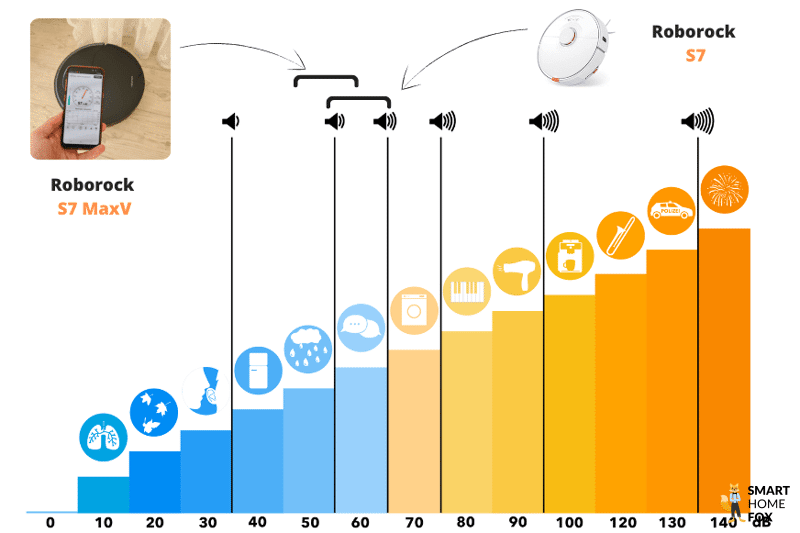 Уровень шума Roborock S7+ и Roborock S7 MaxV Ultra представлен на шкале громкости